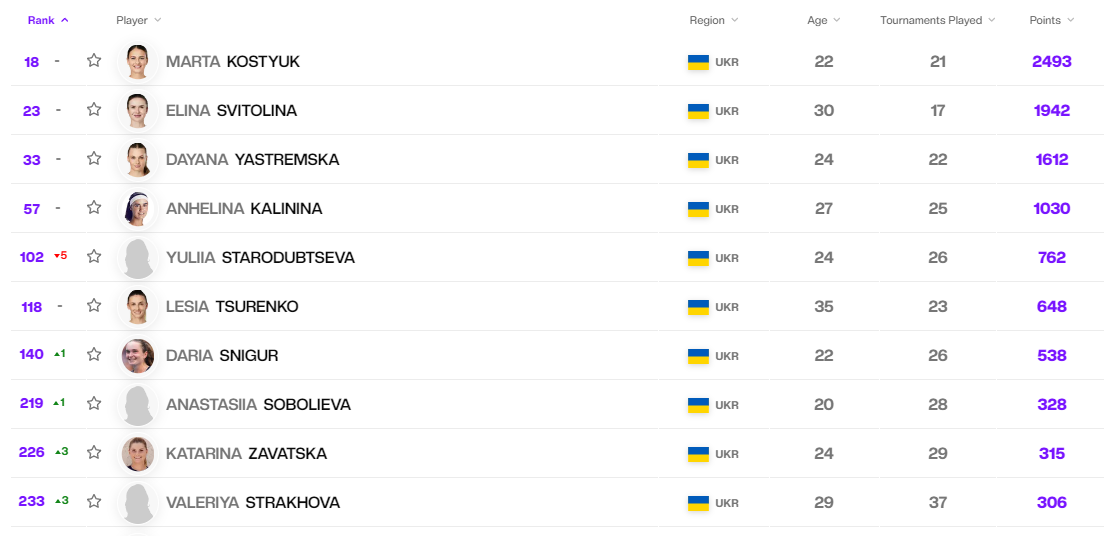 Рейтинг WTA: Україна втратила одну представницю в топ-100